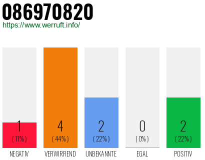 Rufnummer 086970820 Telefonnummer 086970820