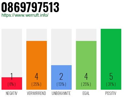 Rufnummer 0869797513 Telefonnummer 0869797513