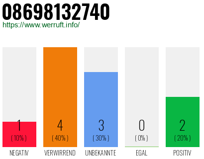 Rufnummer 08698132740 Telefonnummer 08698132740