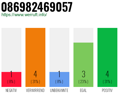 Rufnummer 086982469057 Telefonnummer 086982469057