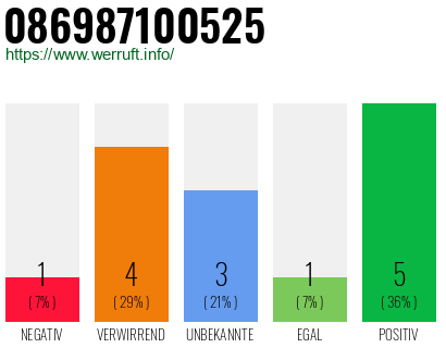 Rufnummer 086987100525 Telefonnummer 086987100525