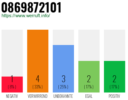 Rufnummer 0869872101 Telefonnummer 0869872101