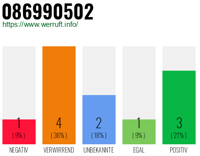Rufnummer 086990502 Telefonnummer 086990502
