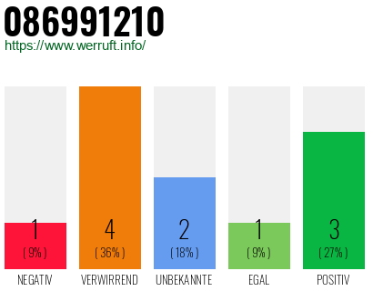 Rufnummer 086991210 Telefonnummer 086991210