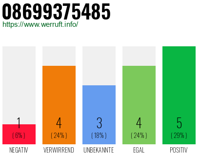 Rufnummer 08699375485 Telefonnummer 08699375485