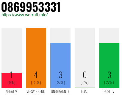 Rufnummer 0869953331 Telefonnummer 0869953331