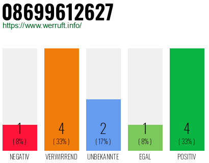 Rufnummer 08699612627 Telefonnummer 08699612627