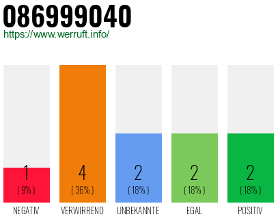 Rufnummer 086999040 Telefonnummer 086999040