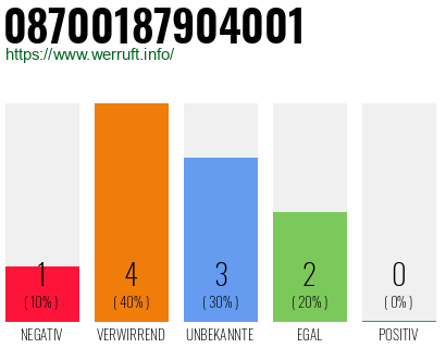 Rufnummer 08700187904001 Telefonnummer 08700187904001