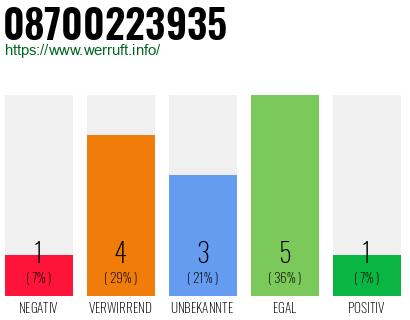 Rufnummer 08700223935 Telefonnummer 08700223935
