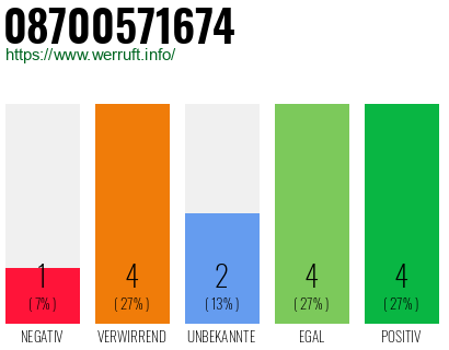 Rufnummer 08700571674 Telefonnummer 08700571674