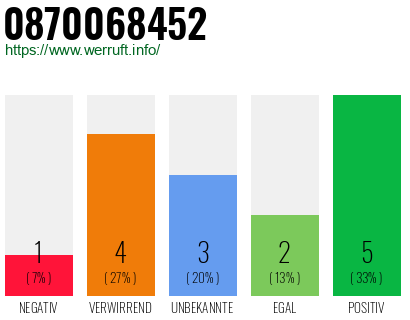 Rufnummer 0870068452 Telefonnummer 0870068452