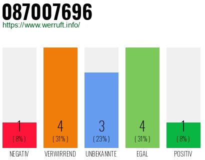 Rufnummer 087007696 Telefonnummer 087007696