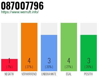Rufnummer 087007796 Telefonnummer 087007796