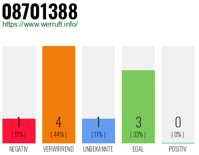 Rufnummer 08701388 Telefonnummer 08701388