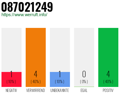 Rufnummer 087021249 Telefonnummer 087021249