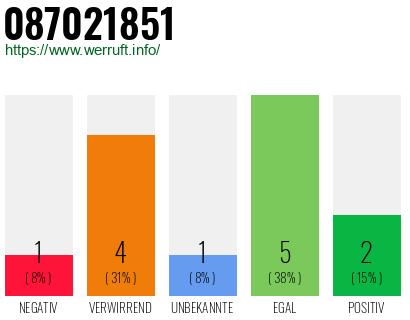 Rufnummer 087021851 Telefonnummer 087021851