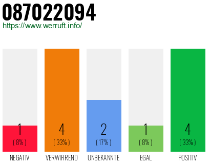 Rufnummer 087022094 Telefonnummer 087022094