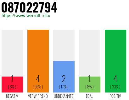 Rufnummer 087022794 Telefonnummer 087022794