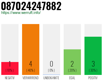 Rufnummer 087024247882 Telefonnummer 087024247882