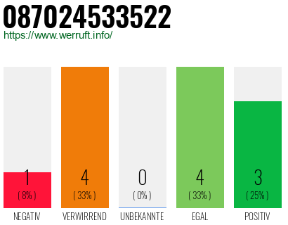 Rufnummer 087024533522 Telefonnummer 087024533522