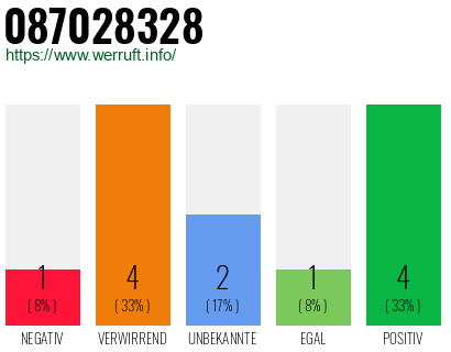 Rufnummer 087028328 Telefonnummer 087028328