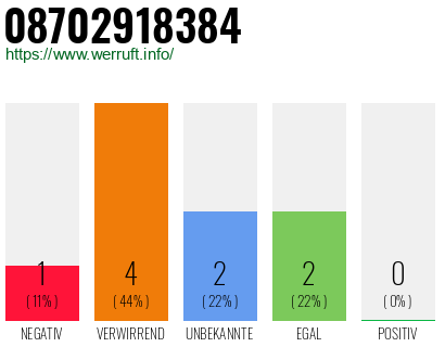 Rufnummer 08702918384 Telefonnummer 08702918384