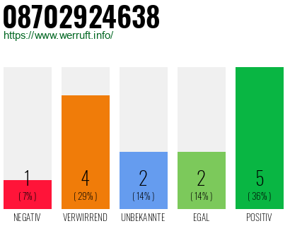 Rufnummer 08702924638 Telefonnummer 08702924638