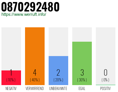 Rufnummer 0870292480 Telefonnummer 0870292480