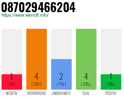 Rufnummer 087029466204 Telefonnummer 087029466204