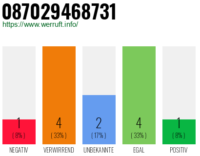 Rufnummer 087029468731 Telefonnummer 087029468731