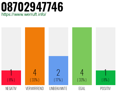 Rufnummer 08702947746 Telefonnummer 08702947746