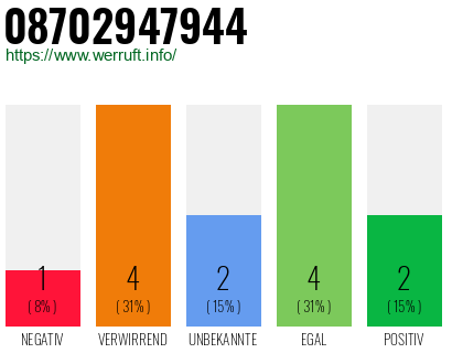 Rufnummer 08702947944 Telefonnummer 08702947944