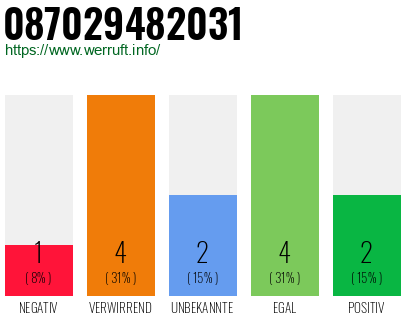 Rufnummer 087029482031 Telefonnummer 087029482031