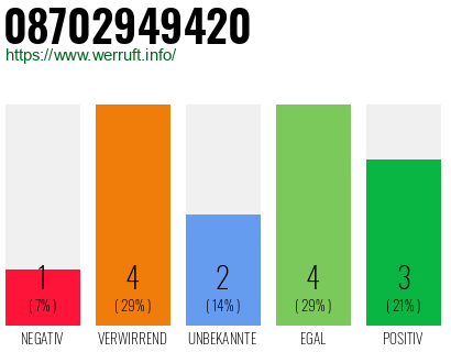 Rufnummer 08702949420 Telefonnummer 08702949420