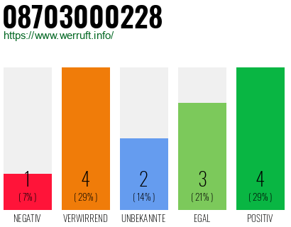Rufnummer 08703000228 Telefonnummer 08703000228
