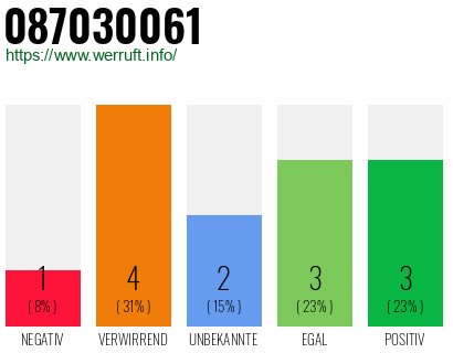 Rufnummer 087030061 Telefonnummer 087030061