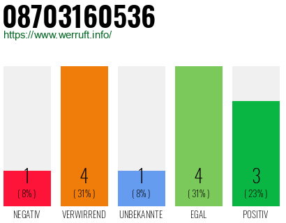 Rufnummer 08703160536 Telefonnummer 08703160536