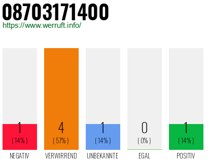 Rufnummer 08703171400 Telefonnummer 08703171400
