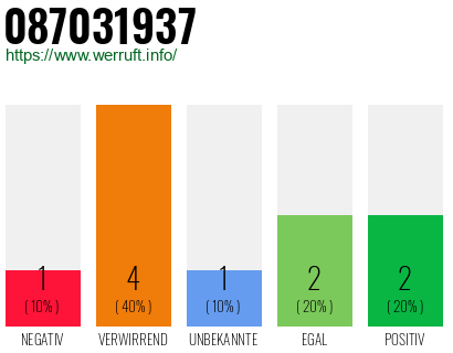Rufnummer 087031937 Telefonnummer 087031937