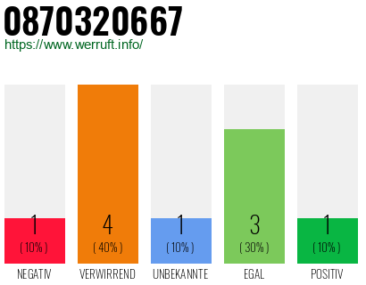 Rufnummer 0870320667 Telefonnummer 0870320667