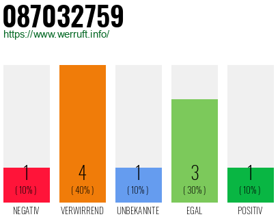 Rufnummer 087032759 Telefonnummer 087032759