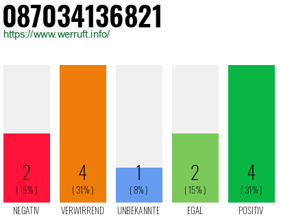Telefonnummer 087034136821