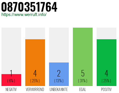 Rufnummer 0870351764 Telefonnummer 0870351764