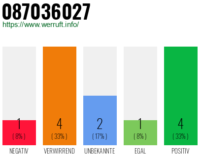 Rufnummer 087036027 Telefonnummer 087036027