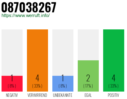 Rufnummer 087038267 Telefonnummer 087038267
