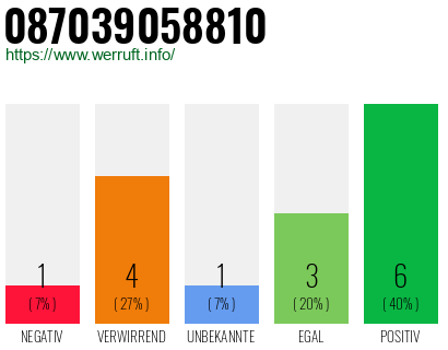 Rufnummer 087039058810 Telefonnummer 087039058810