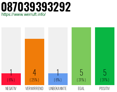 Rufnummer 087039393292 Telefonnummer 087039393292
