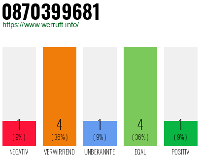 Rufnummer 0870399681 Telefonnummer 0870399681