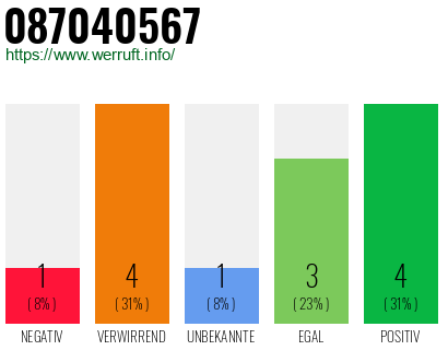 Rufnummer 087040567 Telefonnummer 087040567